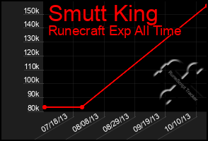 Total Graph of Smutt King