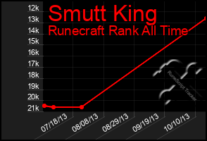 Total Graph of Smutt King