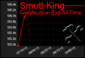 Total Graph of Smutt King