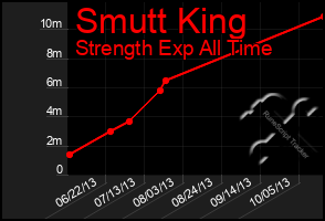 Total Graph of Smutt King