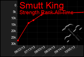 Total Graph of Smutt King