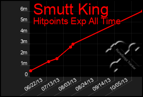 Total Graph of Smutt King
