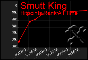 Total Graph of Smutt King
