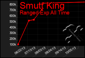 Total Graph of Smutt King