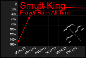 Total Graph of Smutt King