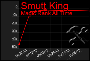 Total Graph of Smutt King