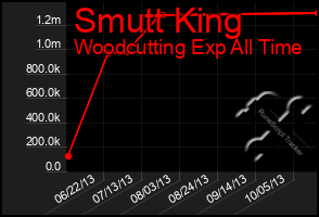 Total Graph of Smutt King