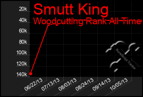 Total Graph of Smutt King