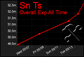 Total Graph of Sn Ts
