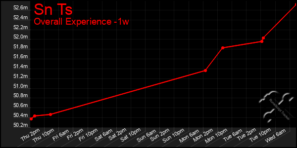 Last 7 Days Graph of Sn Ts