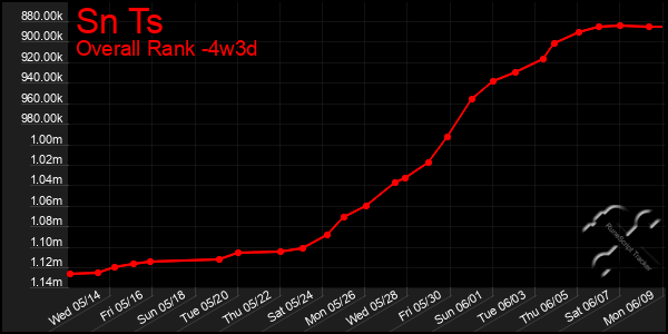 Last 31 Days Graph of Sn Ts