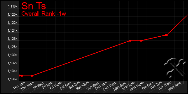 Last 7 Days Graph of Sn Ts