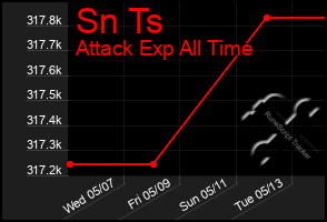 Total Graph of Sn Ts