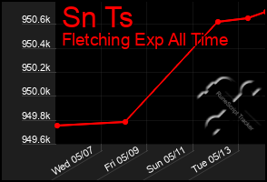 Total Graph of Sn Ts