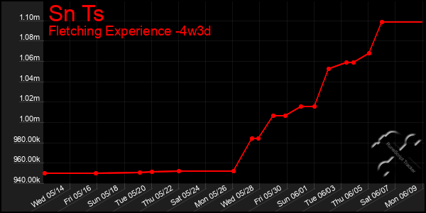 Last 31 Days Graph of Sn Ts