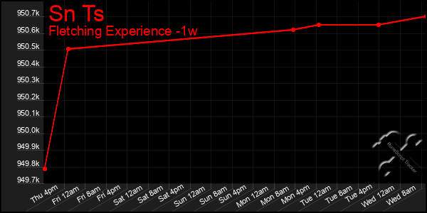 Last 7 Days Graph of Sn Ts