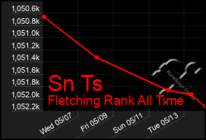 Total Graph of Sn Ts