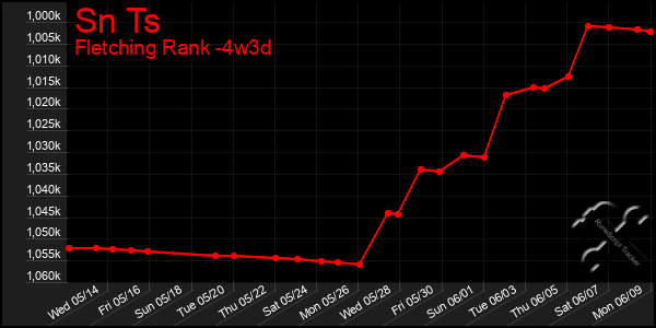 Last 31 Days Graph of Sn Ts