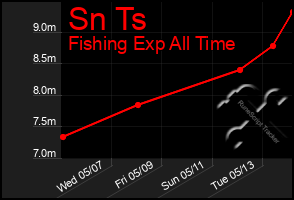Total Graph of Sn Ts