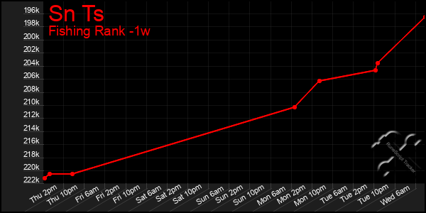 Last 7 Days Graph of Sn Ts