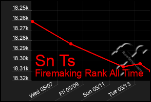 Total Graph of Sn Ts