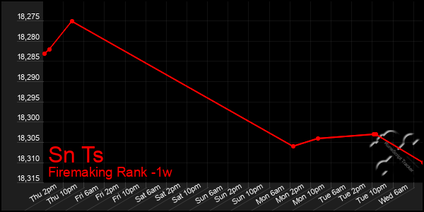Last 7 Days Graph of Sn Ts