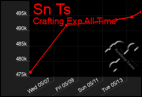 Total Graph of Sn Ts