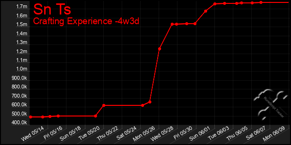 Last 31 Days Graph of Sn Ts