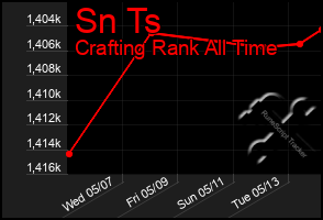 Total Graph of Sn Ts