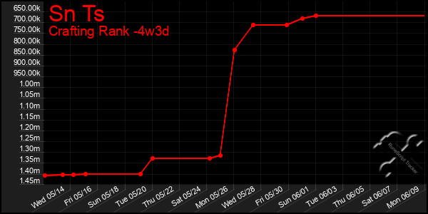 Last 31 Days Graph of Sn Ts