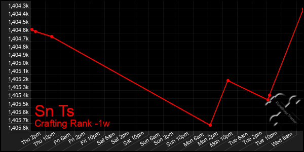 Last 7 Days Graph of Sn Ts