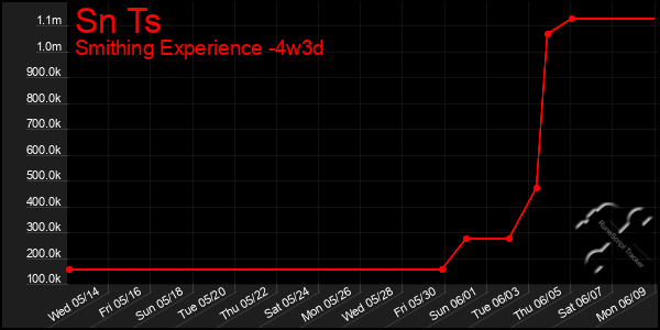 Last 31 Days Graph of Sn Ts