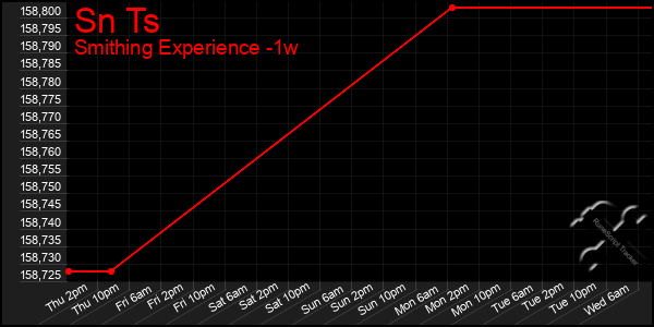 Last 7 Days Graph of Sn Ts