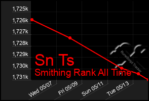 Total Graph of Sn Ts