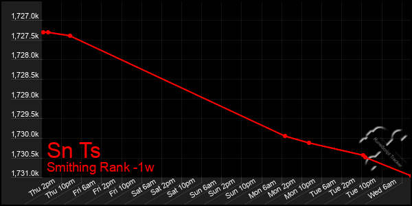 Last 7 Days Graph of Sn Ts
