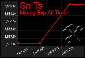 Total Graph of Sn Ts