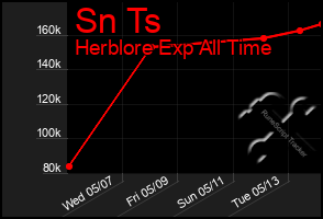 Total Graph of Sn Ts