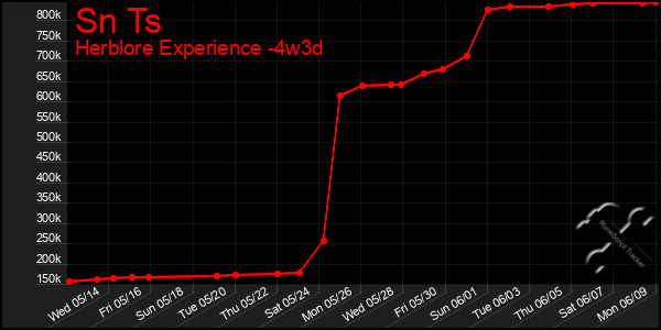 Last 31 Days Graph of Sn Ts