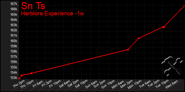 Last 7 Days Graph of Sn Ts