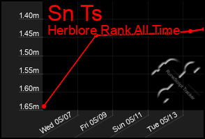Total Graph of Sn Ts