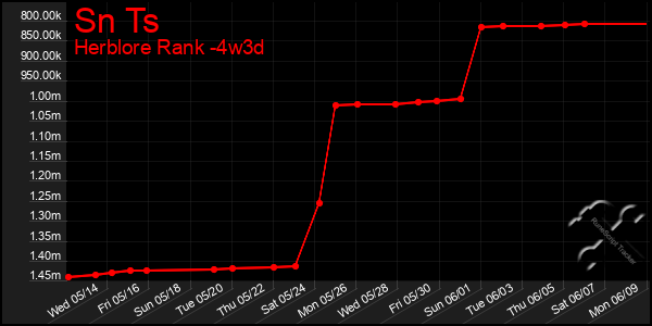 Last 31 Days Graph of Sn Ts