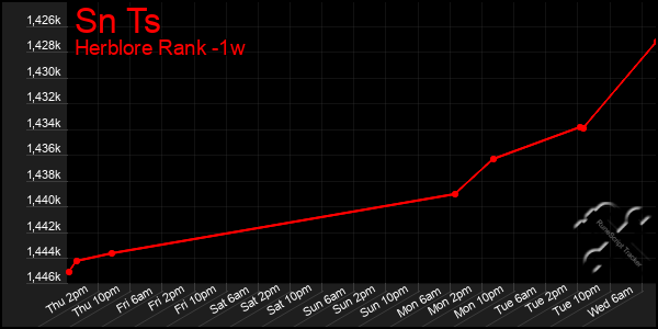 Last 7 Days Graph of Sn Ts
