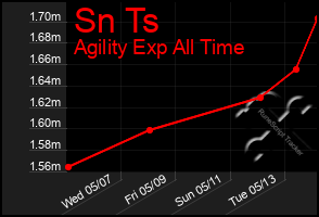Total Graph of Sn Ts
