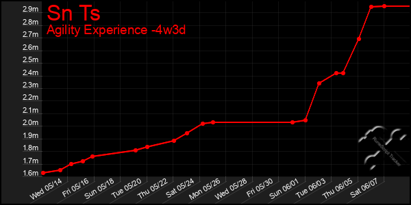 Last 31 Days Graph of Sn Ts