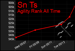 Total Graph of Sn Ts
