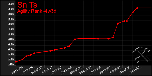 Last 31 Days Graph of Sn Ts