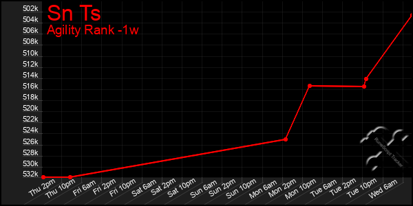 Last 7 Days Graph of Sn Ts