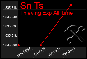 Total Graph of Sn Ts