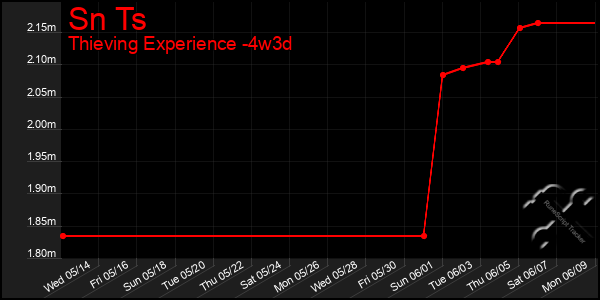 Last 31 Days Graph of Sn Ts
