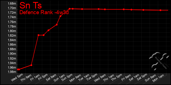 Last 31 Days Graph of Sn Ts